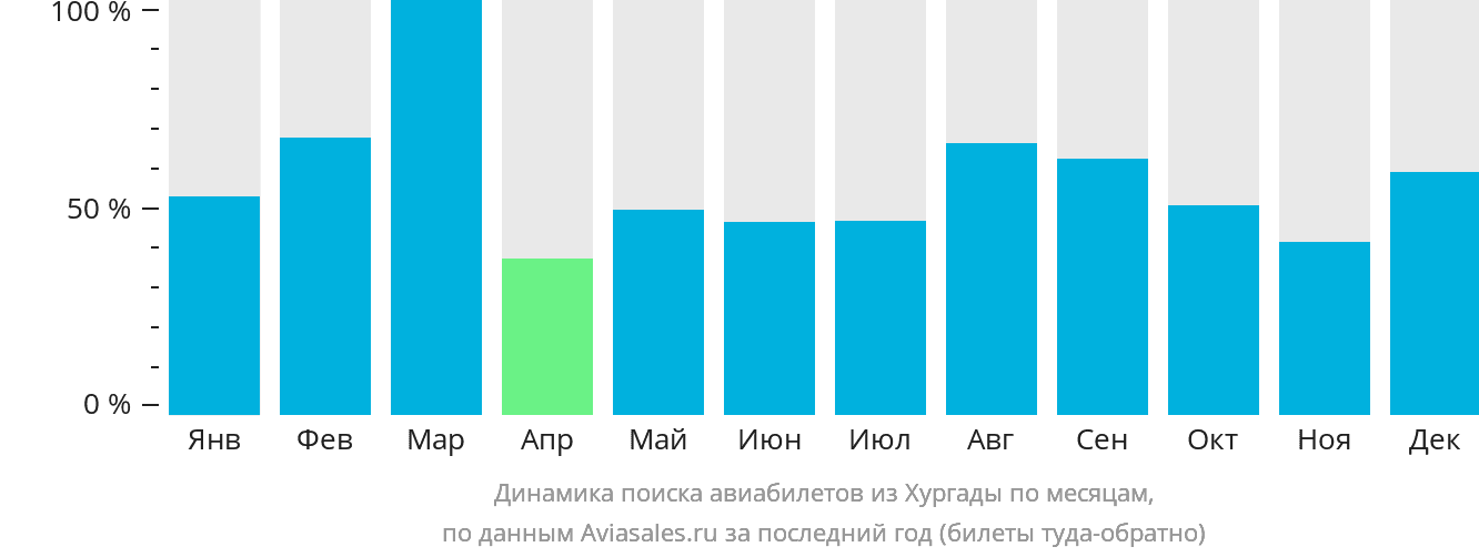 Динамика поиска авиабилетов из Хургады по месяцам