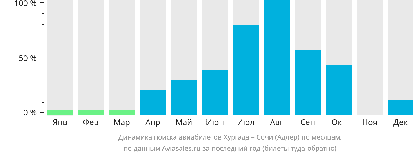 Динамика поиска авиабилетов из Хургады в Сочи по месяцам