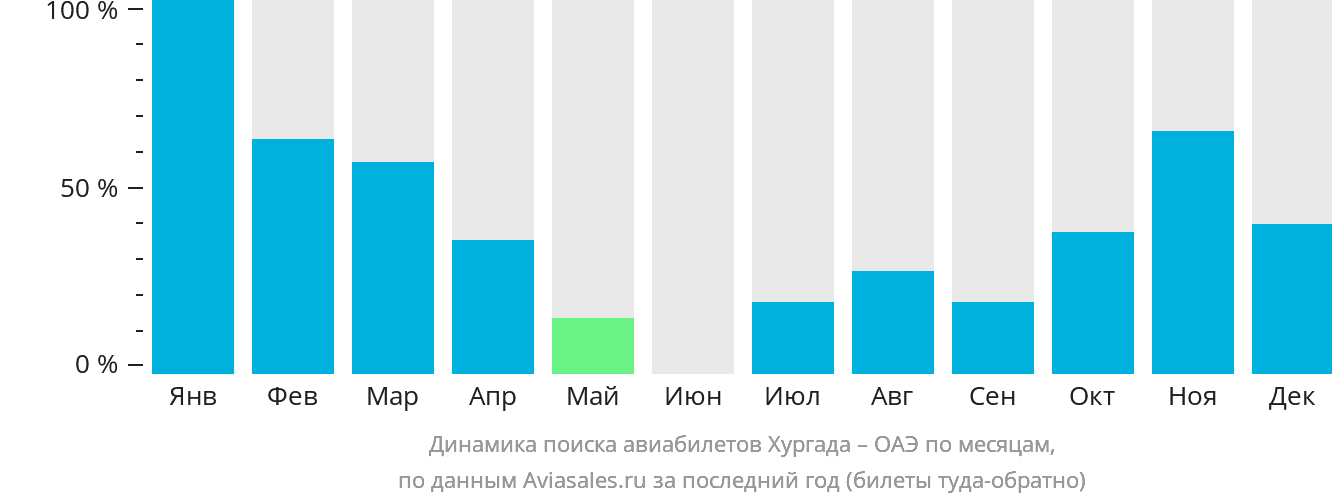 Динамика поиска авиабилетов из Хургады в ОАЭ по месяцам