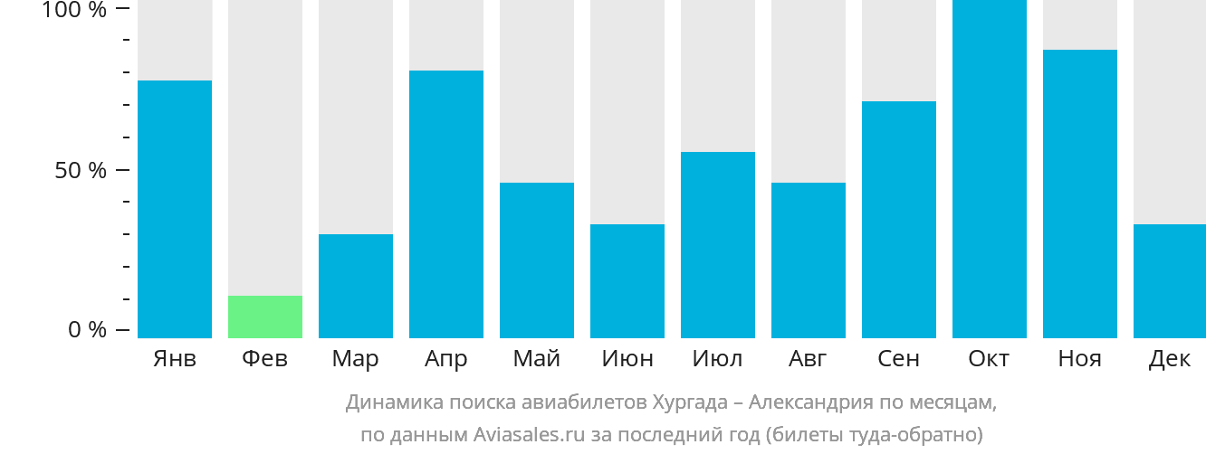 Динамика поиска авиабилетов из Хургады в Александрию по месяцам
