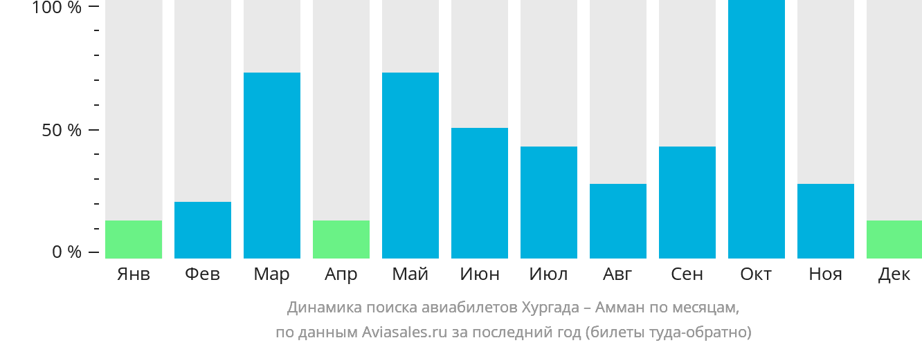 Динамика поиска авиабилетов из Хургады в Амман по месяцам