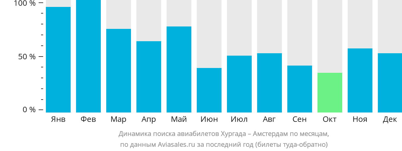 Динамика поиска авиабилетов из Хургады в Амстердам по месяцам