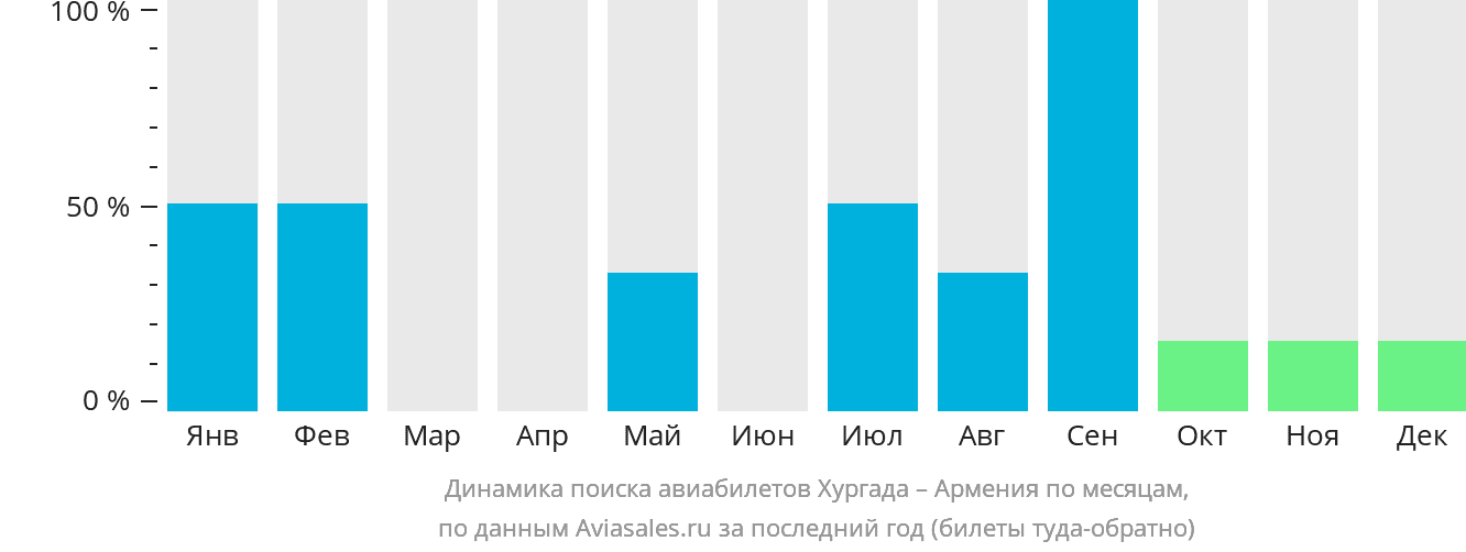 Динамика поиска авиабилетов из Хургады в Армению по месяцам