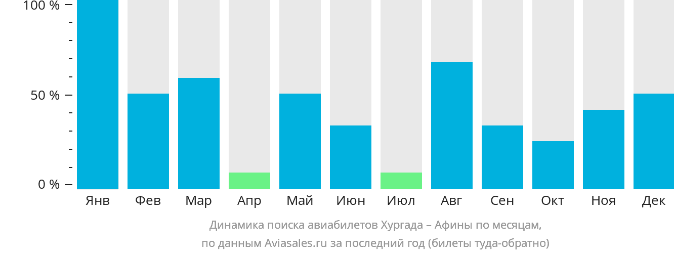 Динамика поиска авиабилетов из Хургады в Афины по месяцам