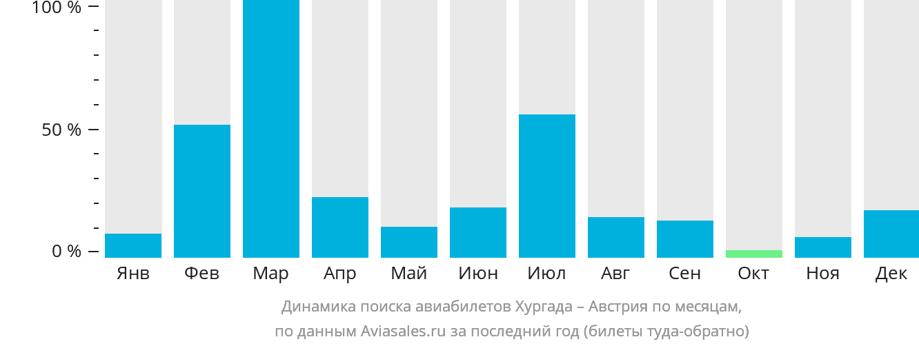 Динамика поиска авиабилетов из Хургады в Австрию по месяцам