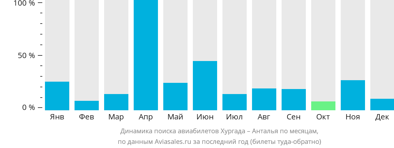 Динамика поиска авиабилетов из Хургады в Анталью по месяцам