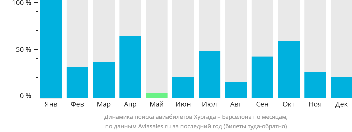Динамика поиска авиабилетов из Хургады в Барселону по месяцам