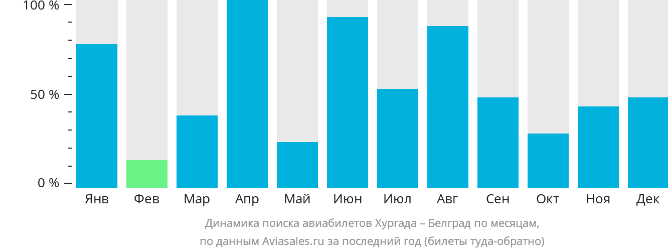 Динамика поиска авиабилетов из Хургады в Белград по месяцам