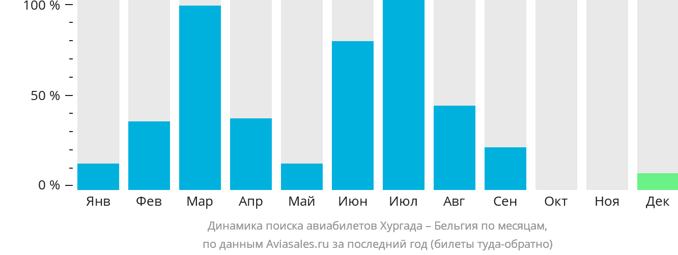 Динамика поиска авиабилетов из Хургады в Бельгию по месяцам