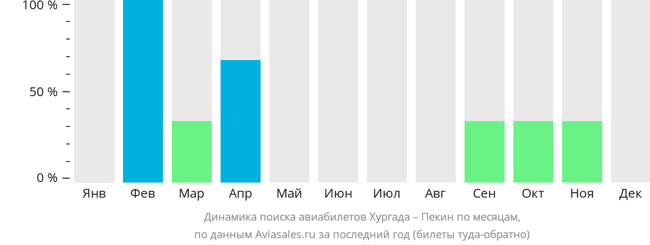 Динамика поиска авиабилетов из Хургады в Пекин по месяцам