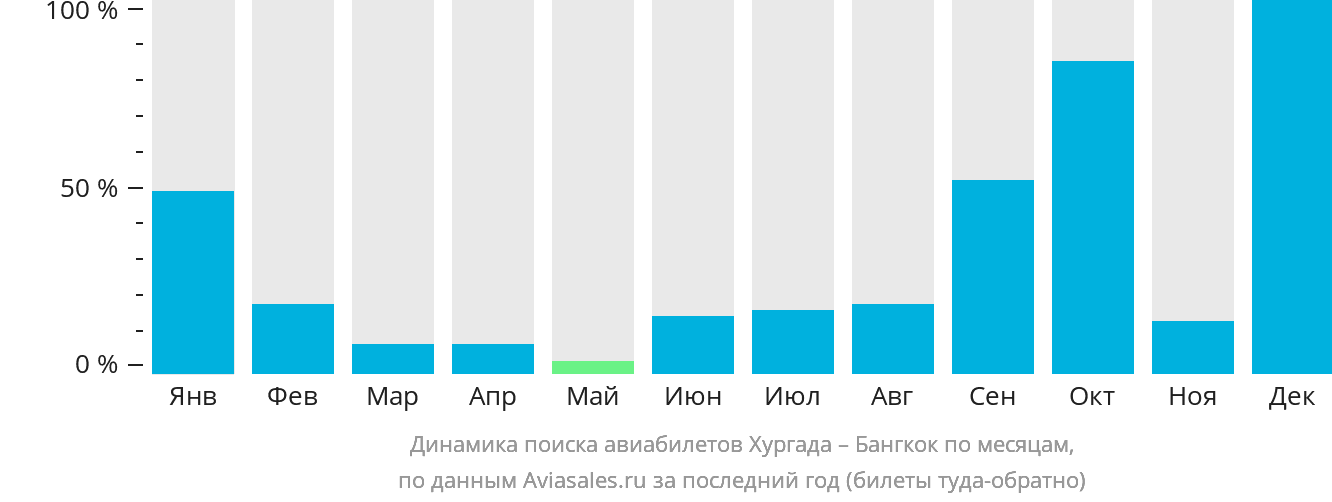 Динамика поиска авиабилетов из Хургады в Бангкок по месяцам