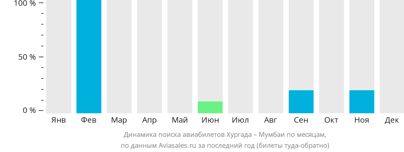 Динамика поиска авиабилетов из Хургады в Мумбаи по месяцам