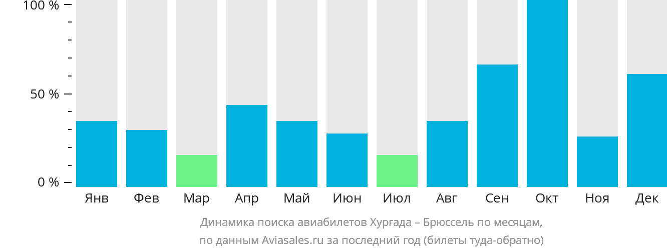 Динамика поиска авиабилетов из Хургады в Брюссель по месяцам