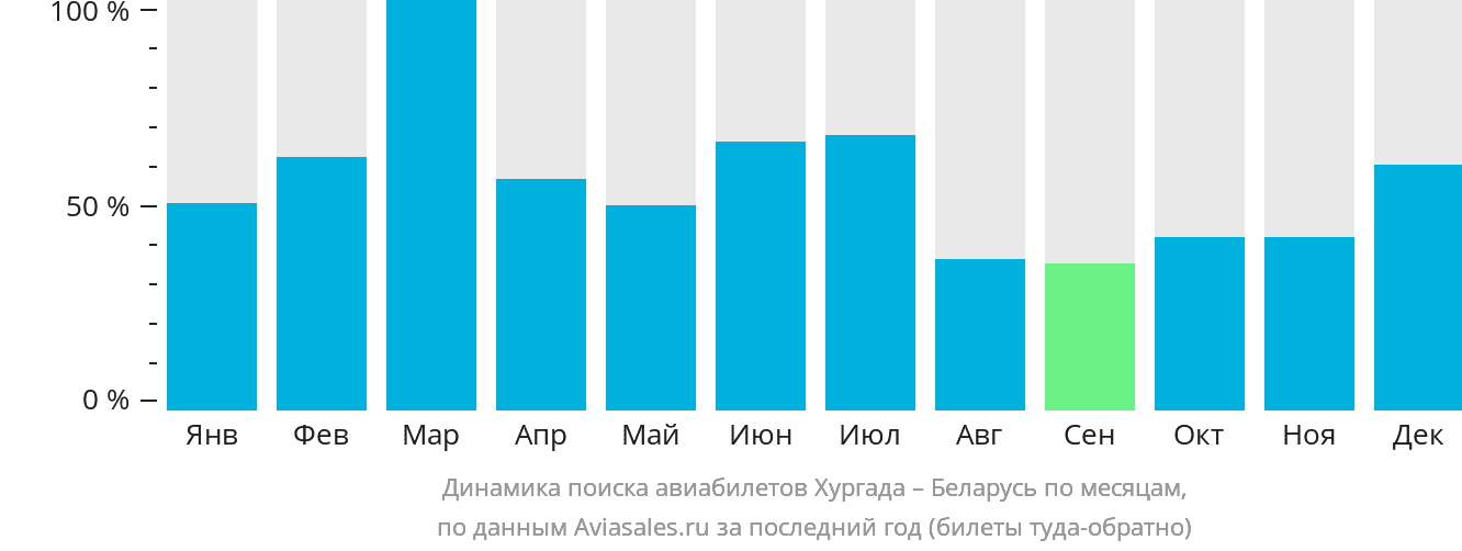 Динамика поиска авиабилетов из Хургады в Беларусь по месяцам