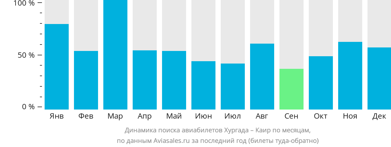 Динамика поиска авиабилетов из Хургады в Каир по месяцам