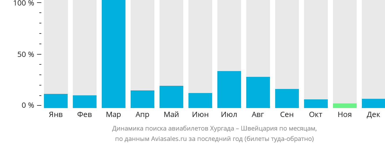 Динамика поиска авиабилетов из Хургады в Швейцарию по месяцам