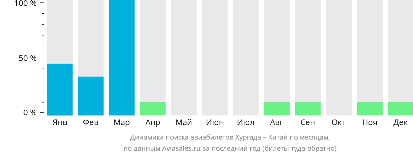Динамика поиска авиабилетов из Хургады в Китай по месяцам