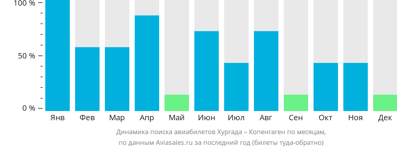 Динамика поиска авиабилетов из Хургады в Копенгаген по месяцам