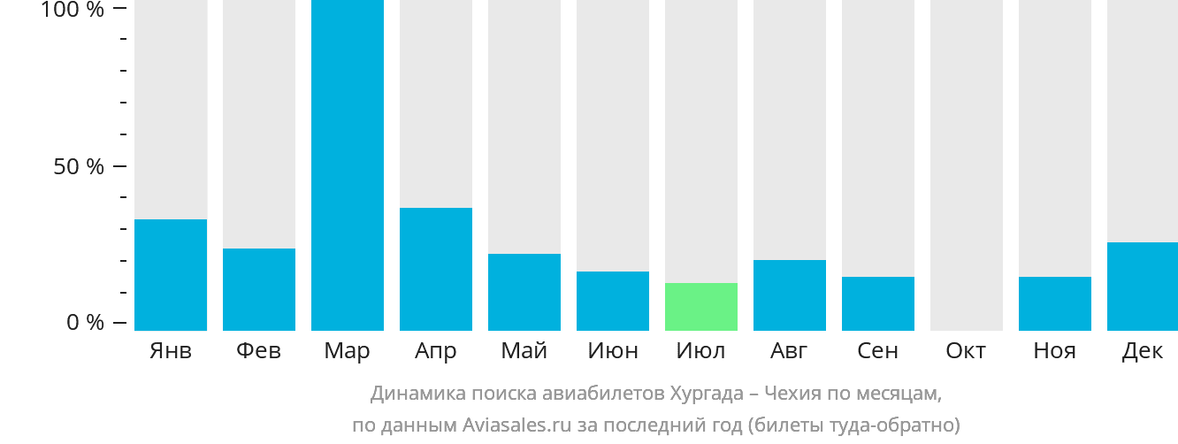 Динамика поиска авиабилетов из Хургады в Чехию по месяцам