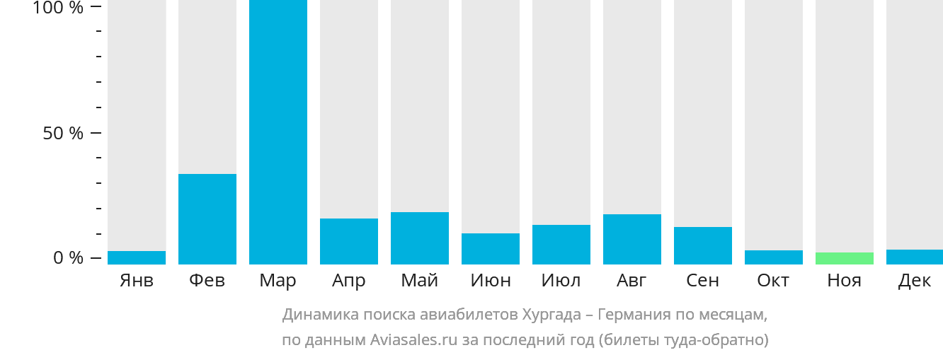 Динамика поиска авиабилетов из Хургады в Германию по месяцам