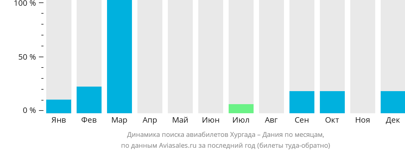 Динамика поиска авиабилетов из Хургады в Данию по месяцам