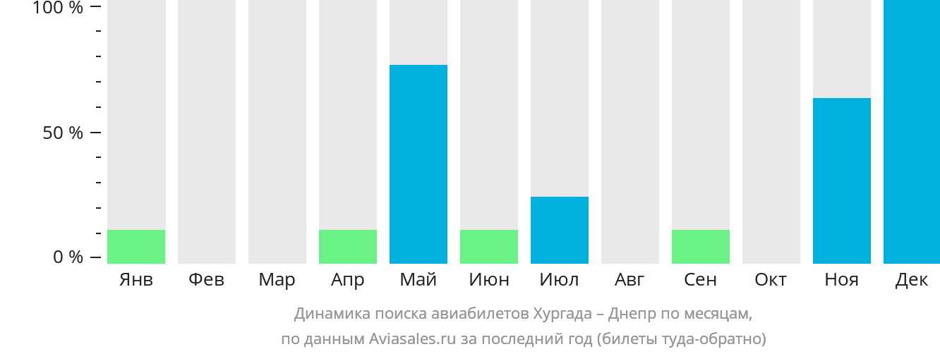 Динамика поиска авиабилетов из Хургады в Днепр по месяцам