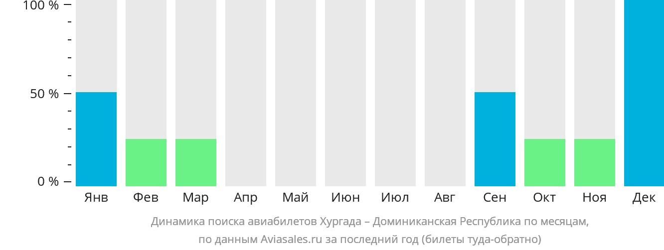 Динамика поиска авиабилетов из Хургады в Доминиканскую Республику по месяцам