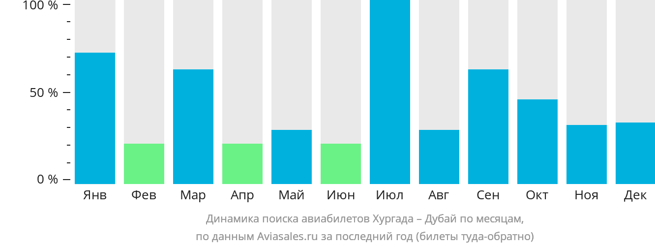 Динамика поиска авиабилетов из Хургады в Дубай по месяцам