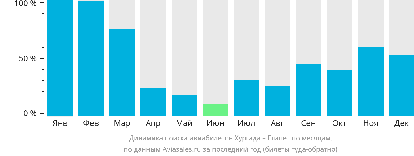 Динамика поиска авиабилетов из Хургады в Египет по месяцам