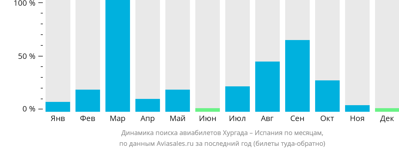 Динамика поиска авиабилетов из Хургады в Испанию по месяцам