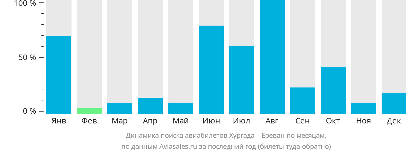Динамика поиска авиабилетов из Хургады в Ереван по месяцам
