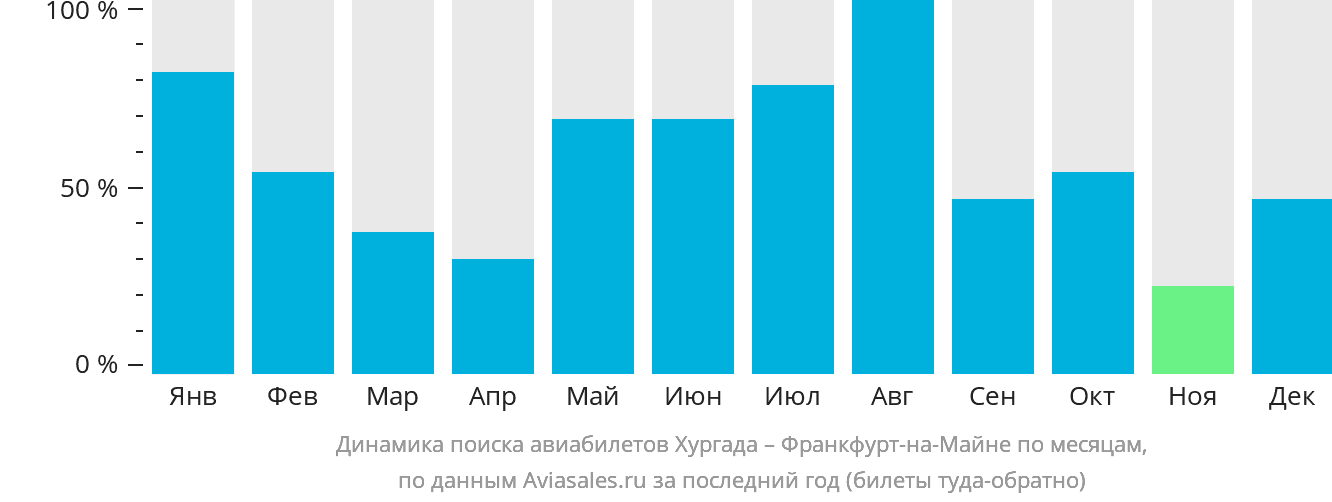 Динамика поиска авиабилетов из Хургады во Франкфурт-на-Майне по месяцам