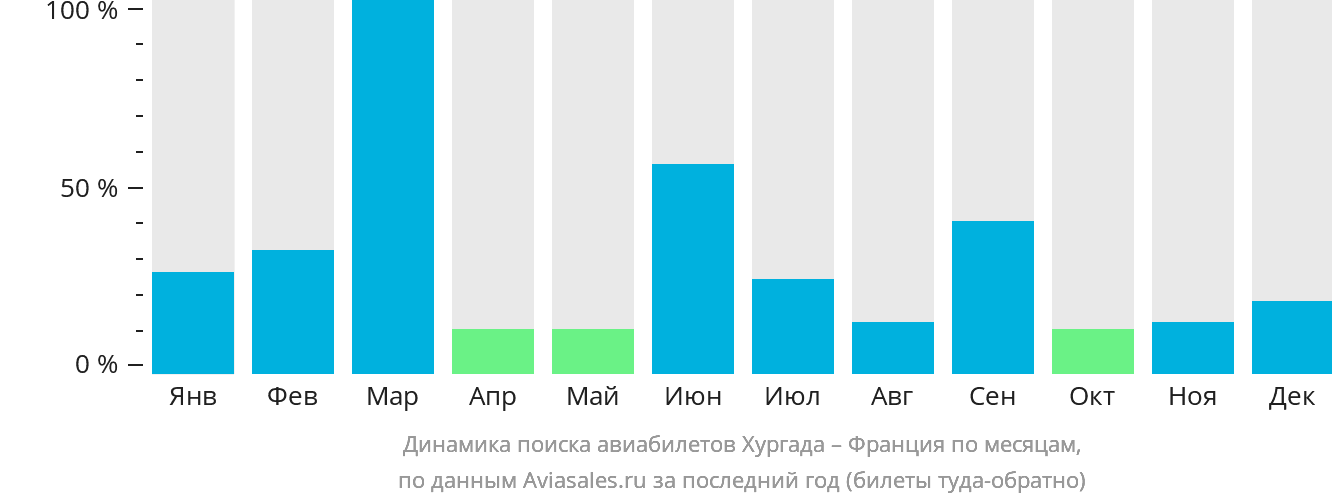 Динамика поиска авиабилетов из Хургады во Францию по месяцам