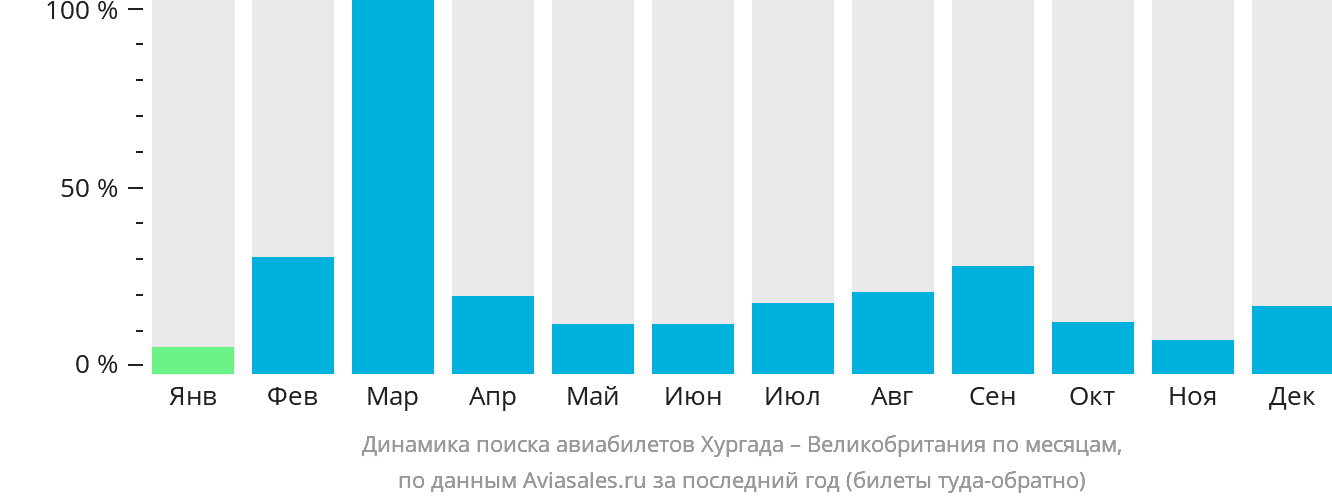 Динамика поиска авиабилетов из Хургады в Великобританию по месяцам