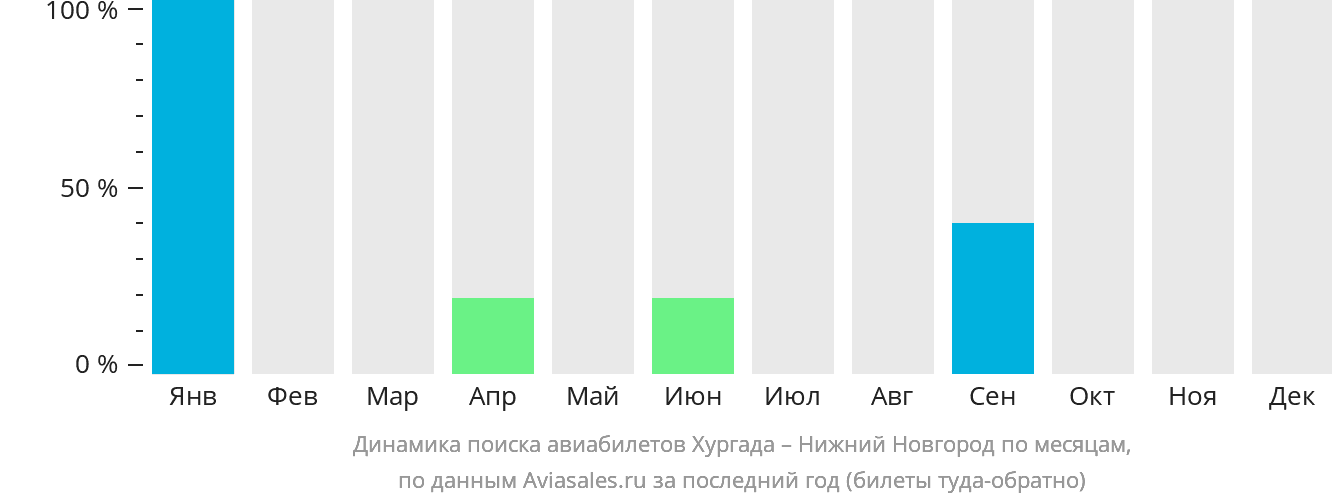 Динамика поиска авиабилетов из Хургады в Нижний Новгород по месяцам