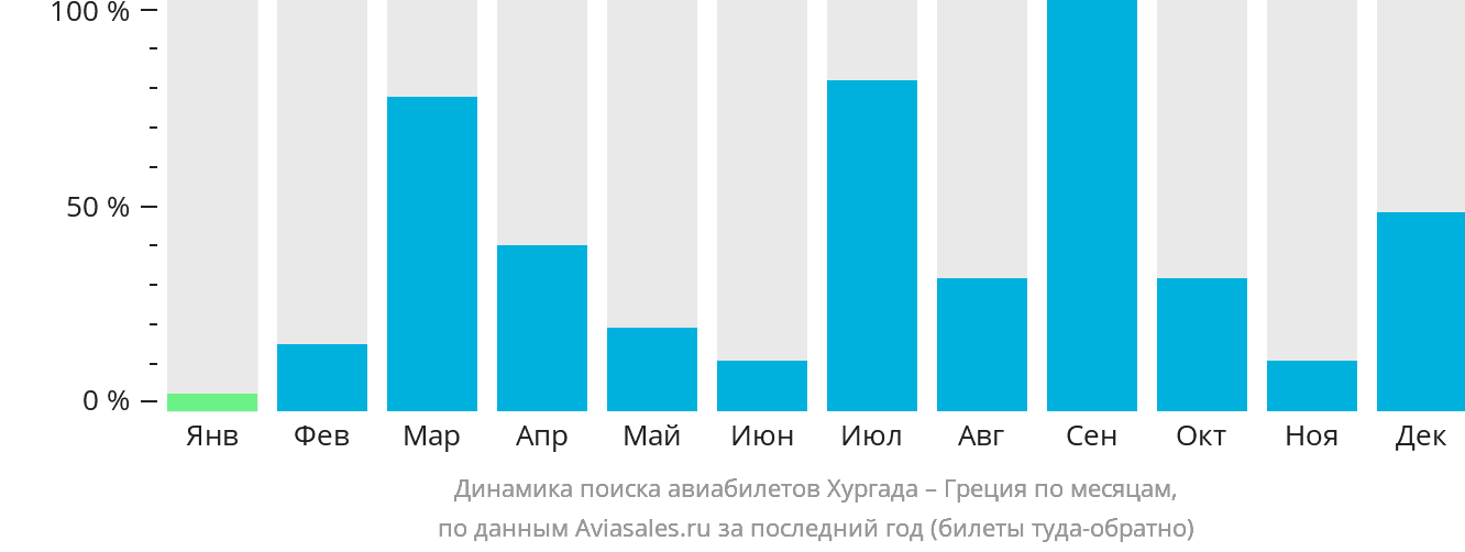 Динамика поиска авиабилетов из Хургады в Грецию по месяцам