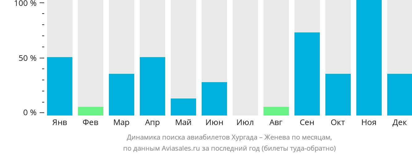 Динамика поиска авиабилетов из Хургады в Женеву по месяцам