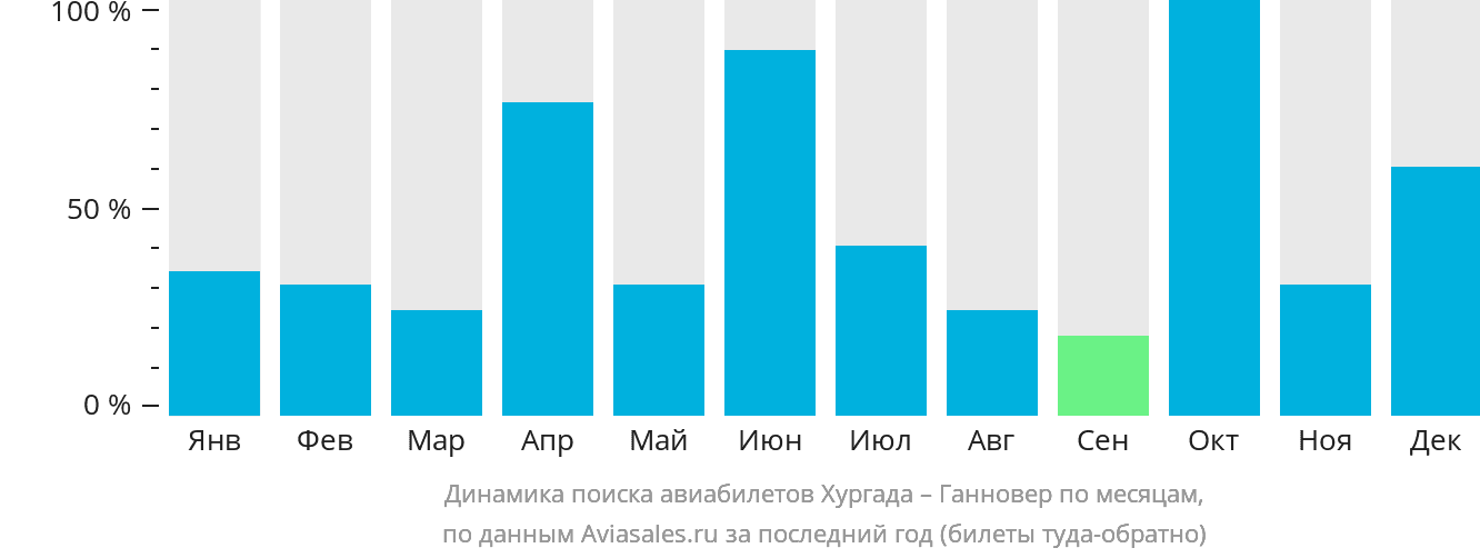 Динамика поиска авиабилетов из Хургады в Ганновер по месяцам