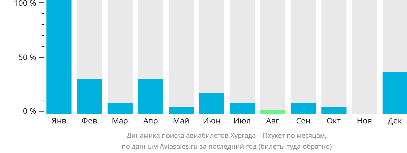 Динамика поиска авиабилетов из Хургады на Пхукет по месяцам