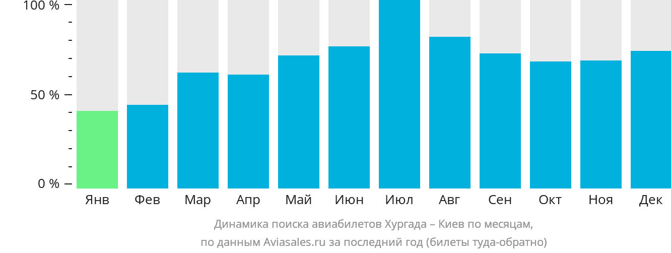 Динамика поиска авиабилетов из Хургады в Киев по месяцам