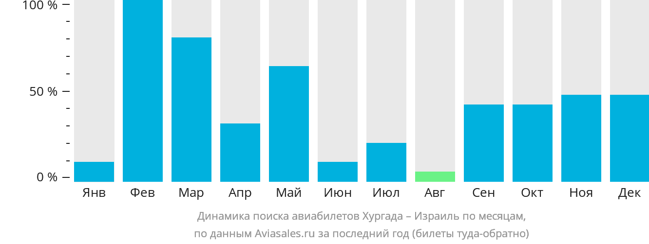 Динамика поиска авиабилетов из Хургады в Израиль по месяцам