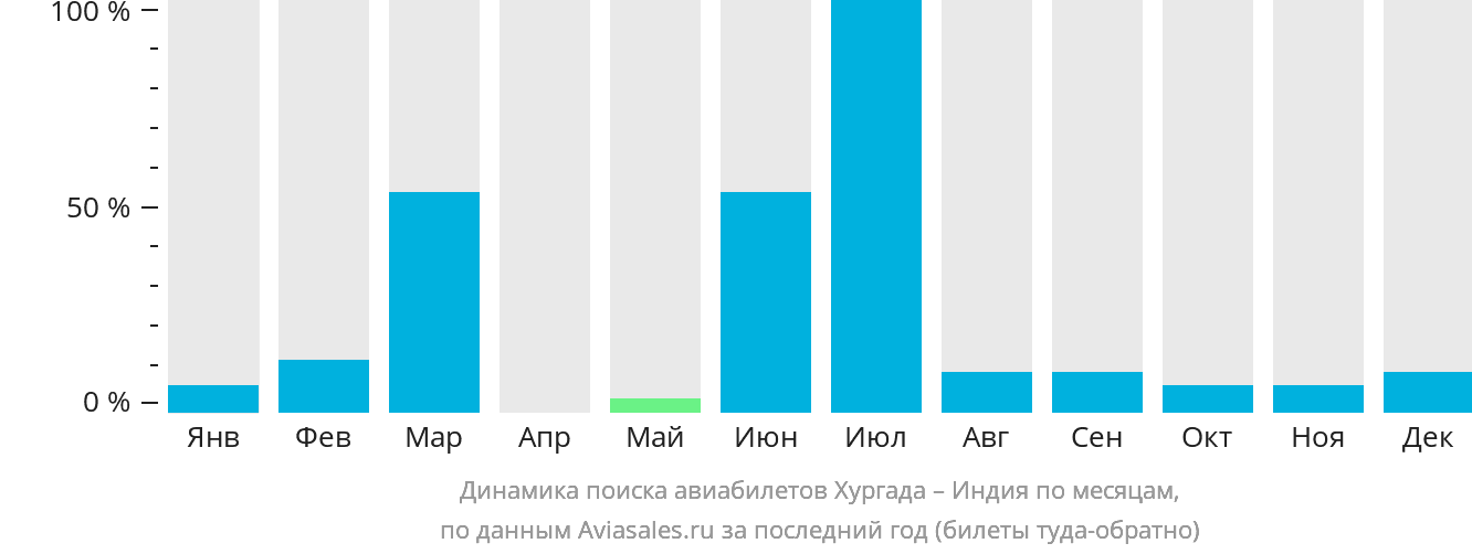 Динамика поиска авиабилетов из Хургады в Индию по месяцам