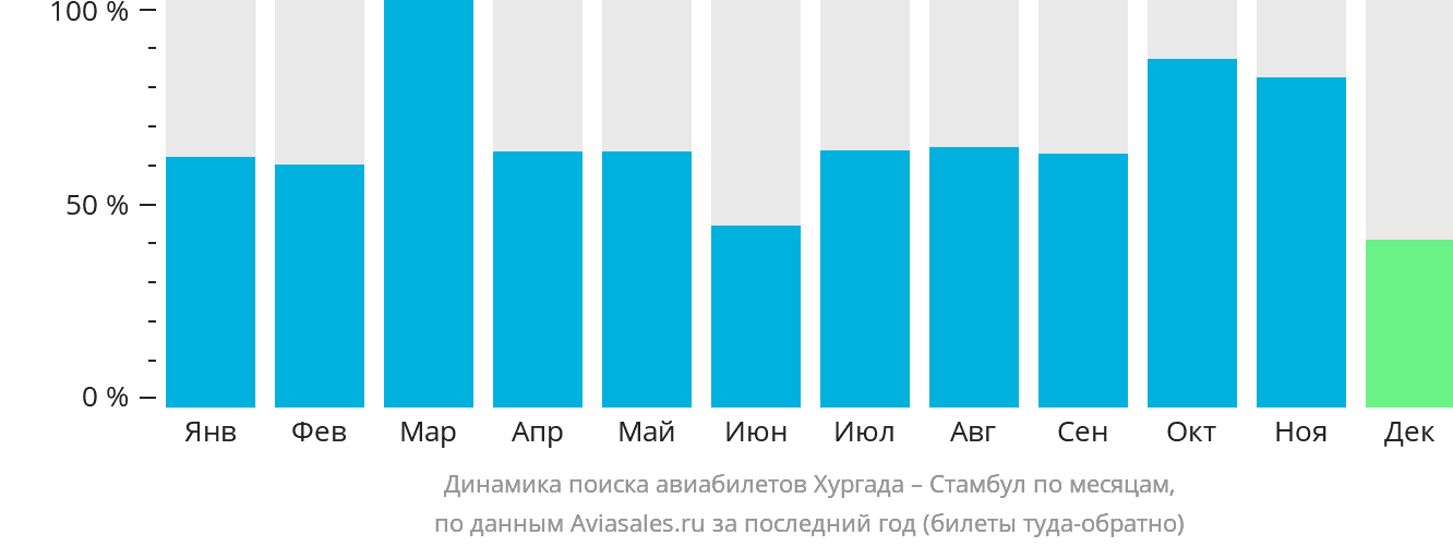 Динамика поиска авиабилетов из Хургады в Стамбул по месяцам