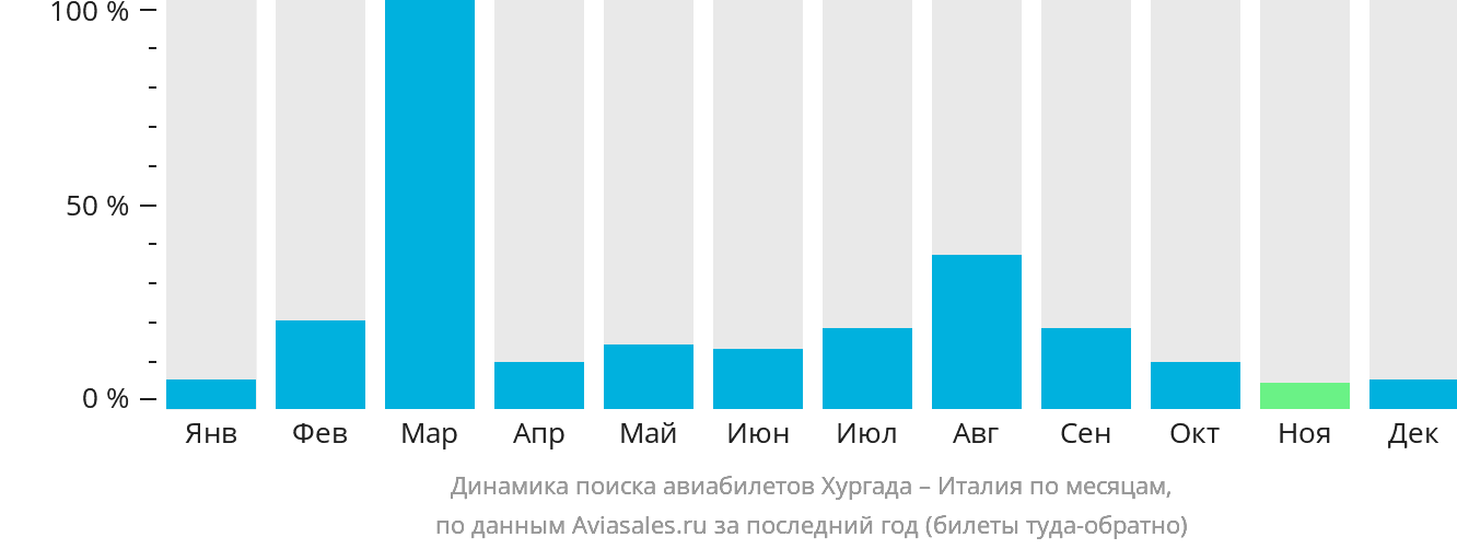 Динамика поиска авиабилетов из Хургады в Италию по месяцам