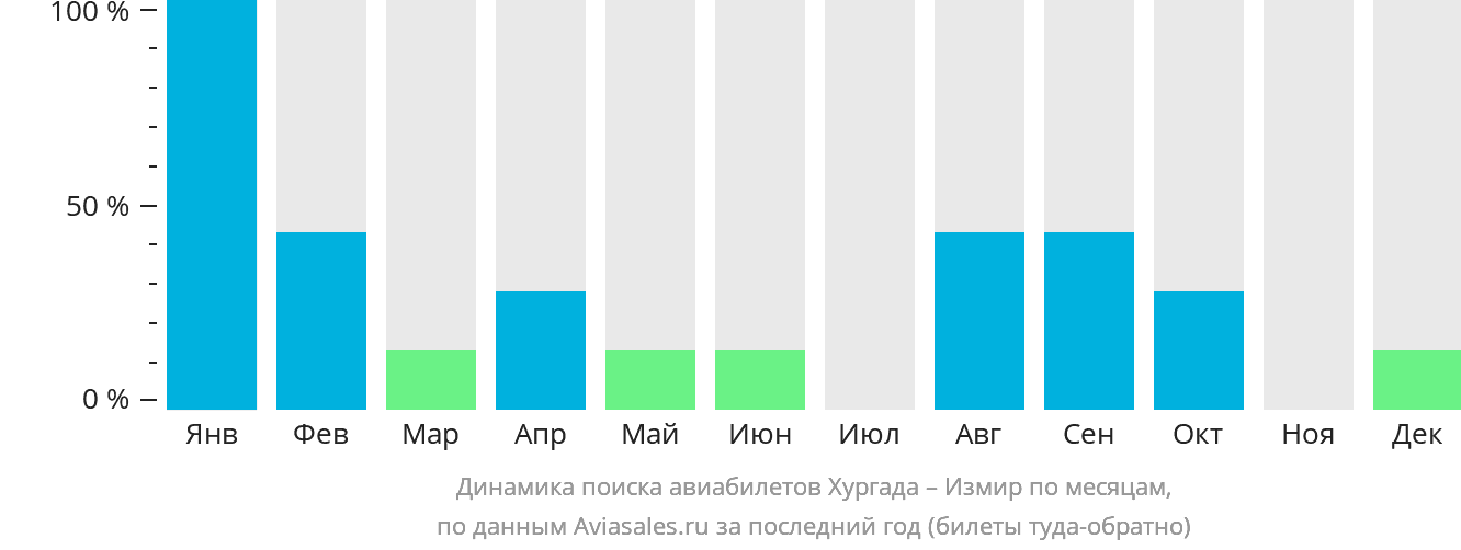 Динамика поиска авиабилетов из Хургады в Измир по месяцам
