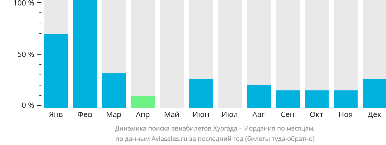 Динамика поиска авиабилетов из Хургады в Иорданию по месяцам