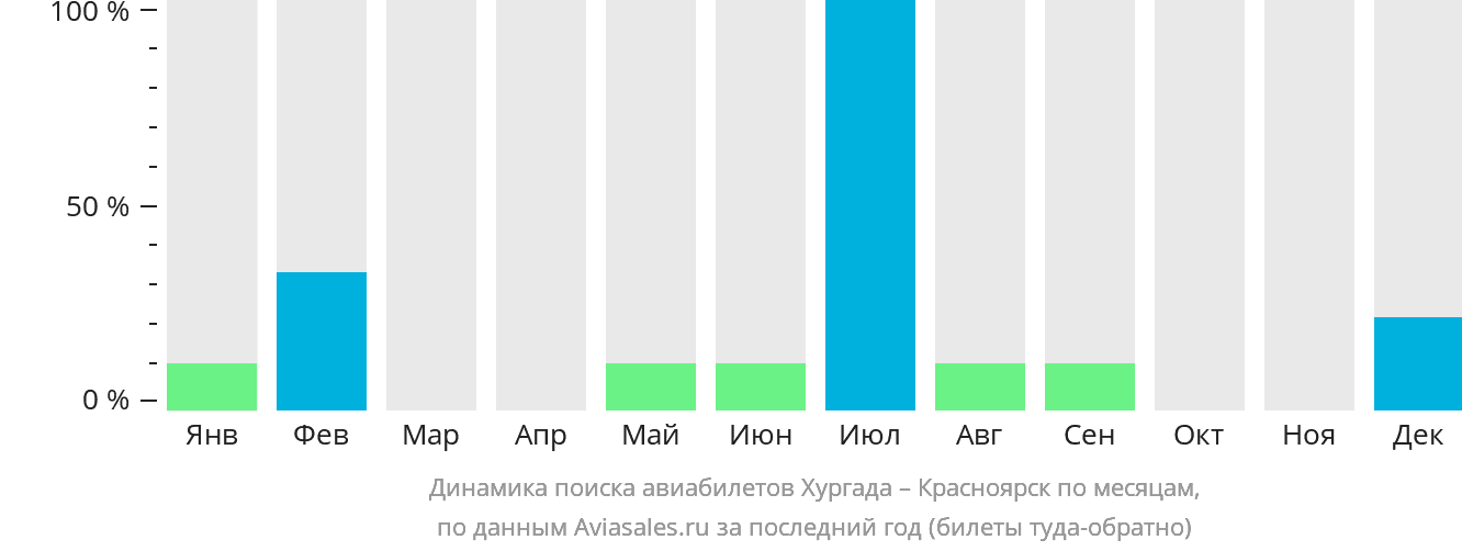 Динамика поиска авиабилетов из Хургады в Красноярск по месяцам