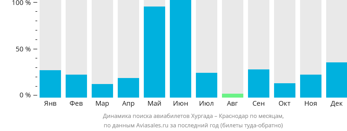 Динамика поиска авиабилетов из Хургады в Краснодар по месяцам