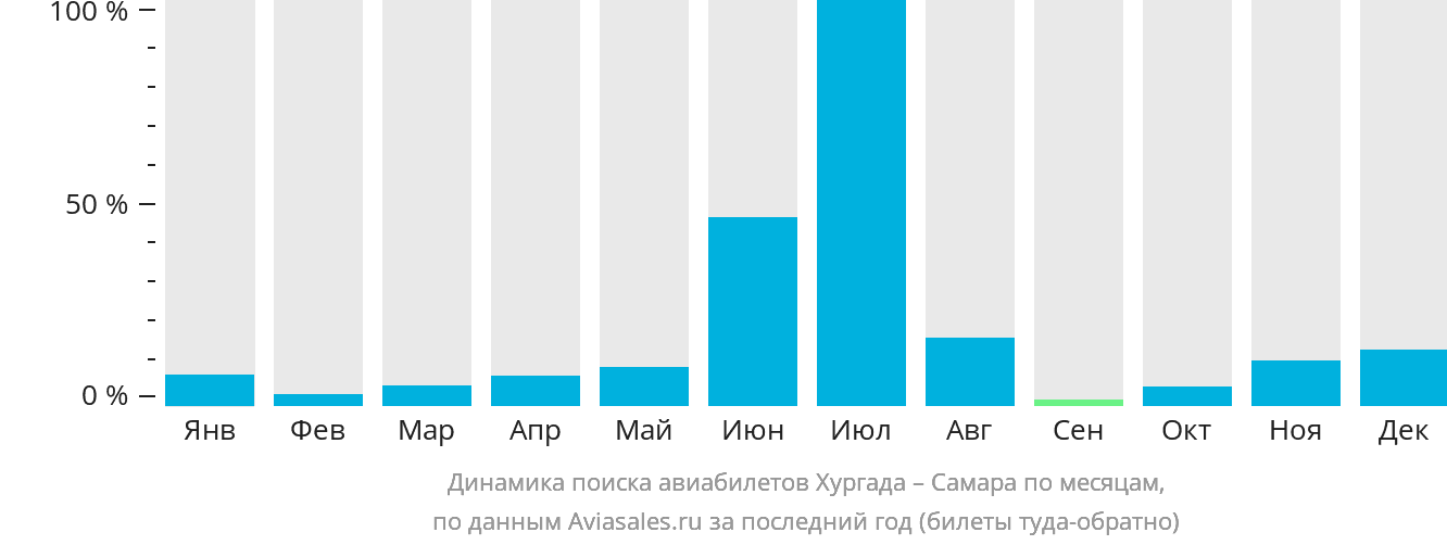 Динамика поиска авиабилетов из Хургады в Самару по месяцам