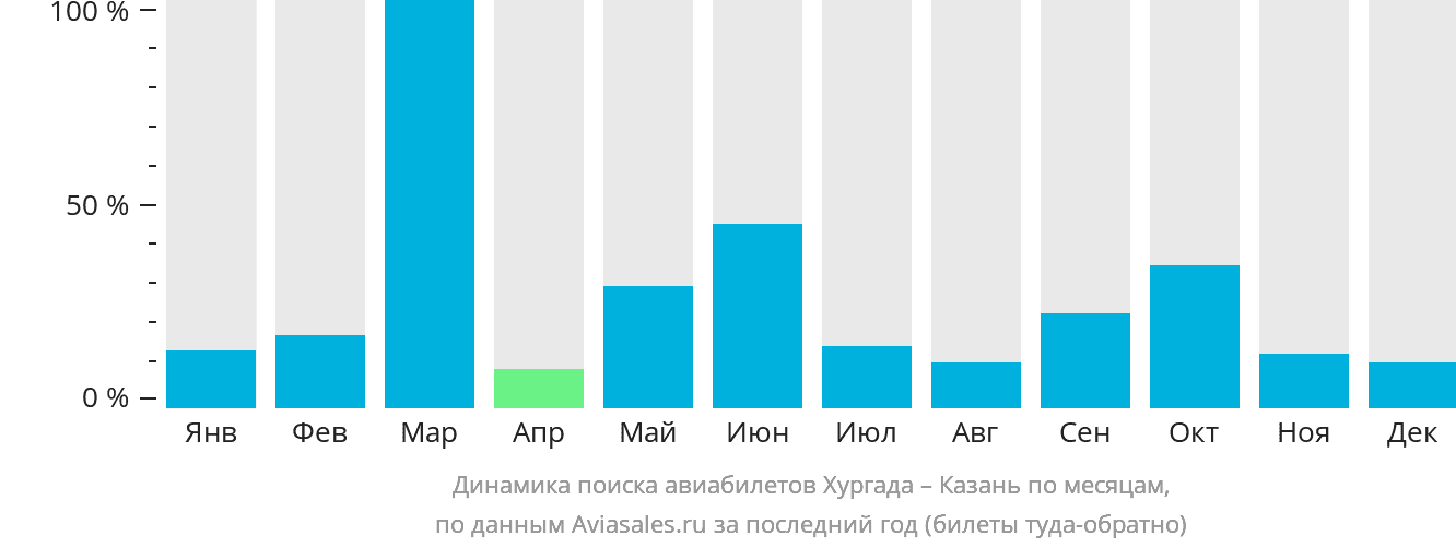 Динамика поиска авиабилетов из Хургады в Казань по месяцам